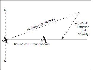 Figure 14-17. Principle of the wind triangle.
